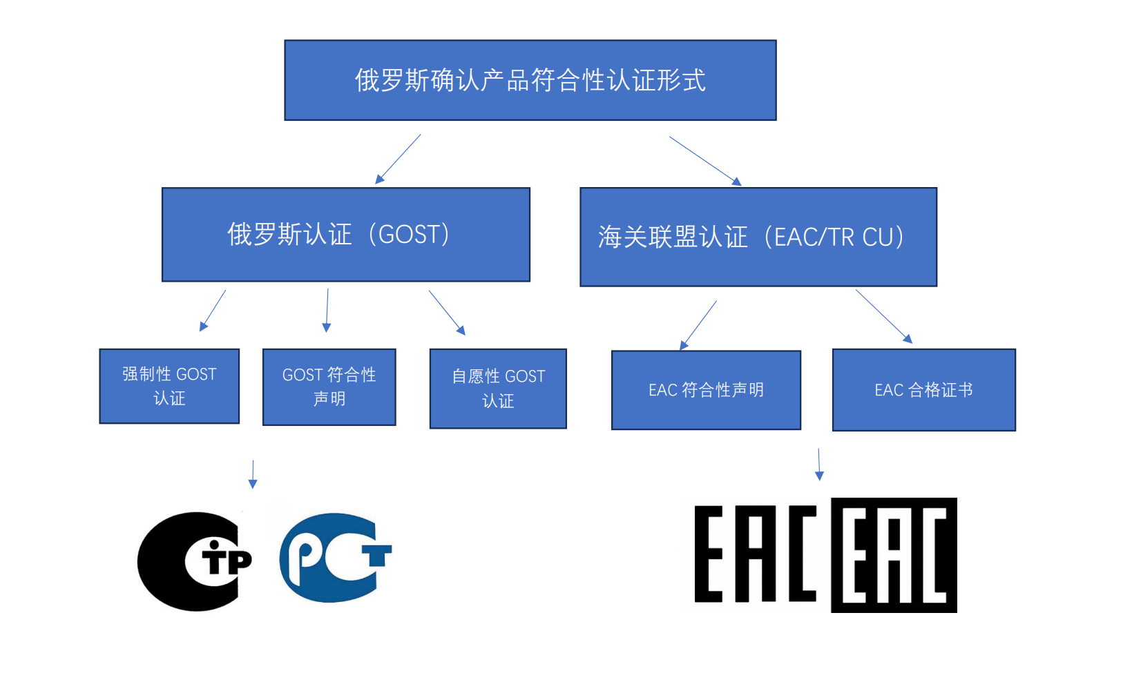 涂料材料俄罗斯证书